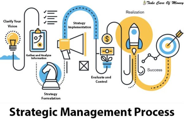 strategic-management-process