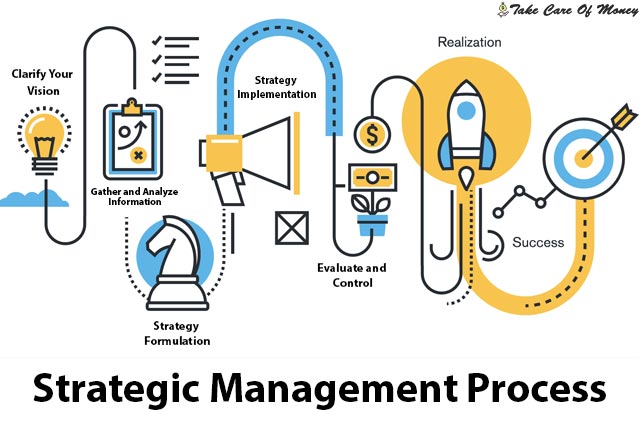 strategic-management-process